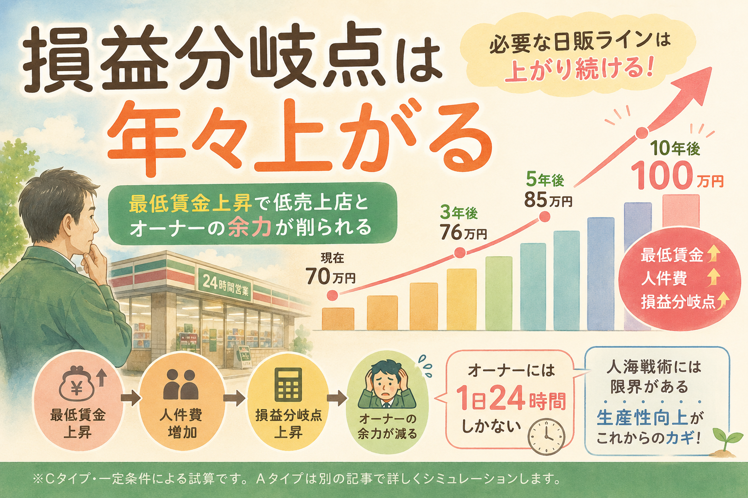 コンビニの損益分岐点が最低賃金と人件費の上昇によって年々上がり、オーナーの余力が削られることを示したイメージ図