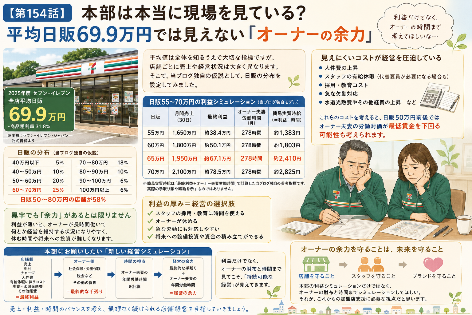 セブンイレブン平均日販69.9万円と日販55～70万円の利益シミュレーションから、オーナー夫妻の労働時間や有給休暇などを含めた経営余力を考える第154話のイメージ画像