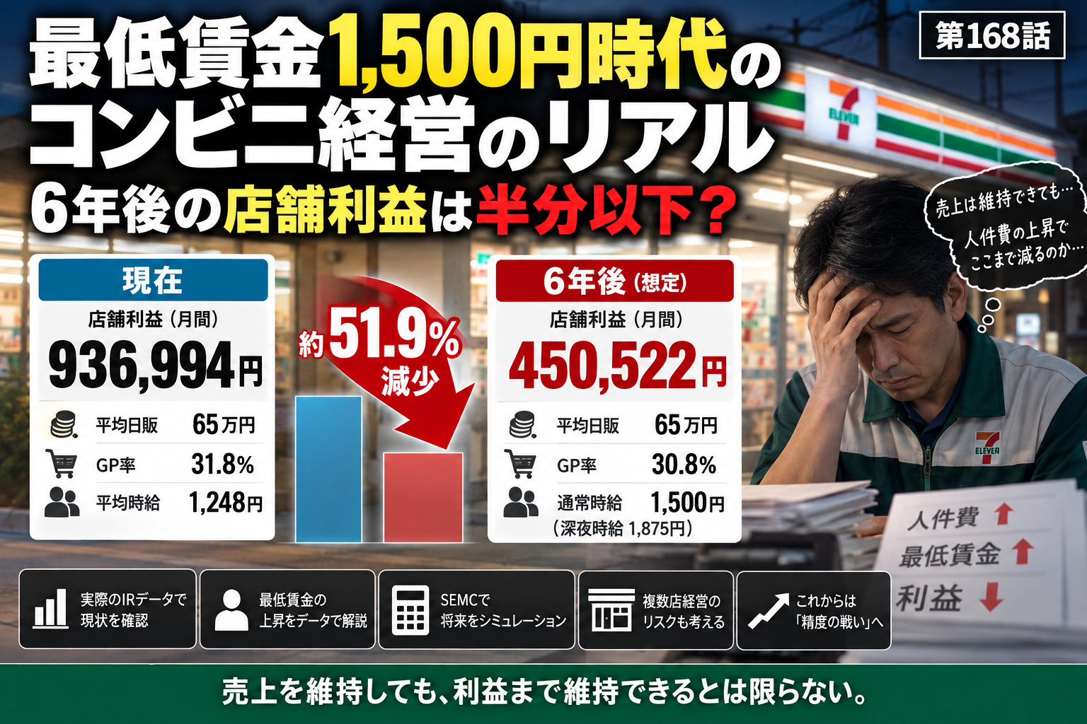 最低賃金1,500円時代のコンビニ経営をSEMCで試算し、日販65万円でも店舗利益が月93万6994円から45万522円へ約51.9％減少するイメージ図