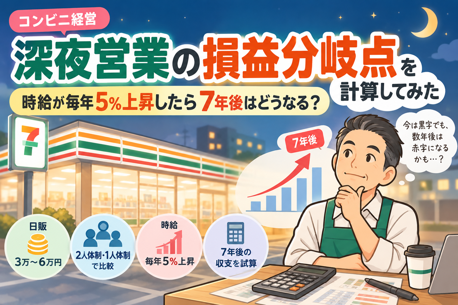 深夜営業の損益分岐点は？時給上昇がコンビニ経営に与える影響